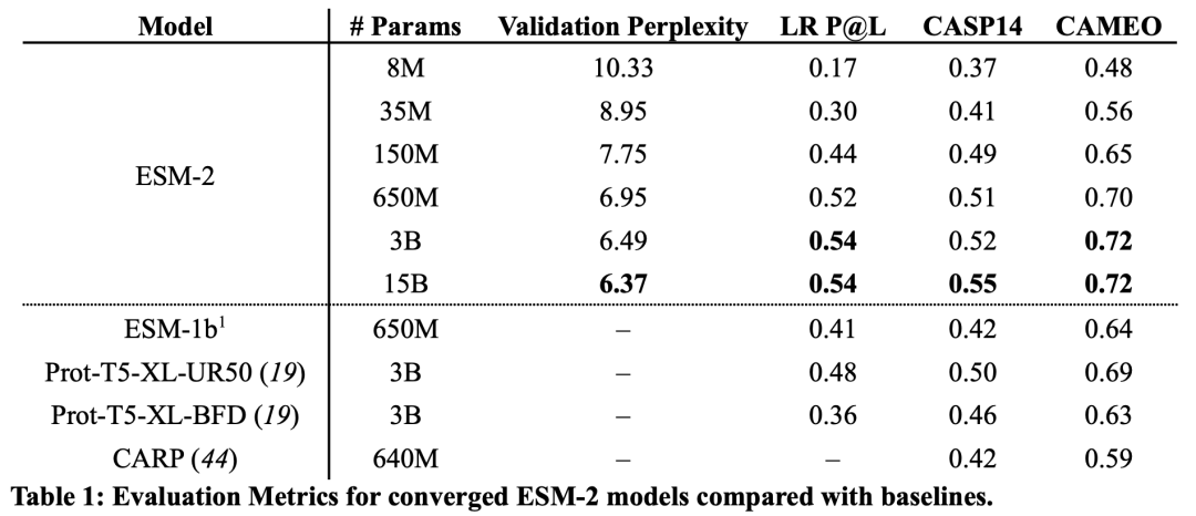 快了一个0！Meta祭出150亿参数蛋白质大模型，碾压AlphaFold2