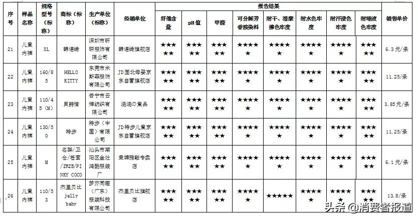 儿童内裤比较试验：四成网售儿童内裤不达标