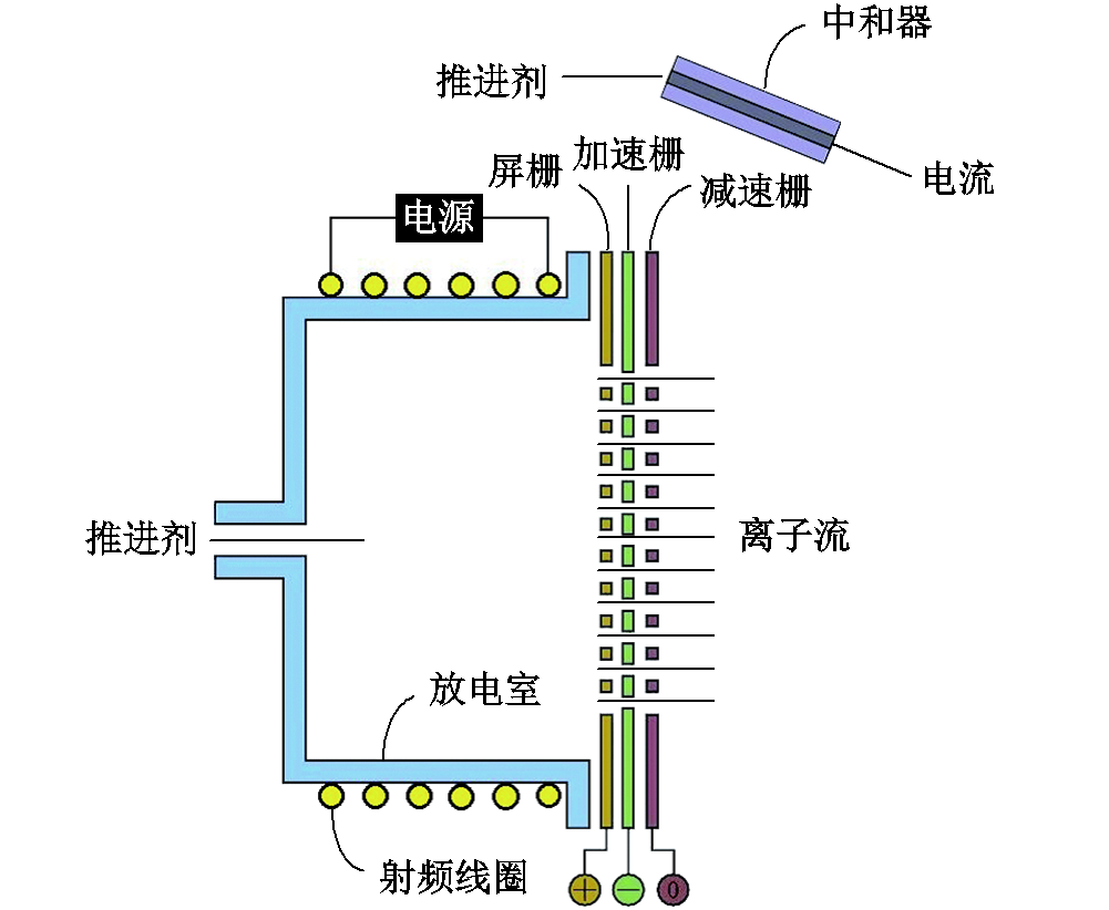 北航宇航學院科研人員在微型射頻離子推力器研究領域取得新進展