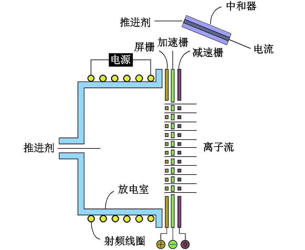 北航宇航學(xué)院科研人員在微型射頻離子推力器研究領(lǐng)域取得新進(jìn)展