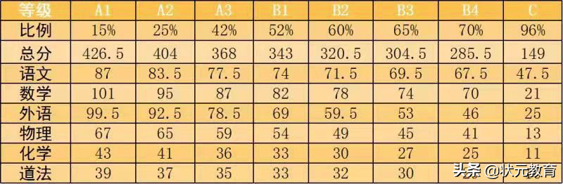 刚刚！武汉各区期末等级划线出炉！考了个寂寞？