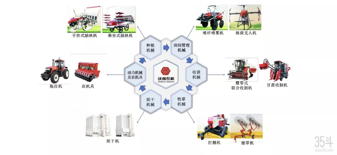 擬募資60億、沖刺創(chuàng)業(yè)板上市，沃得農(nóng)機(jī)憑什么？