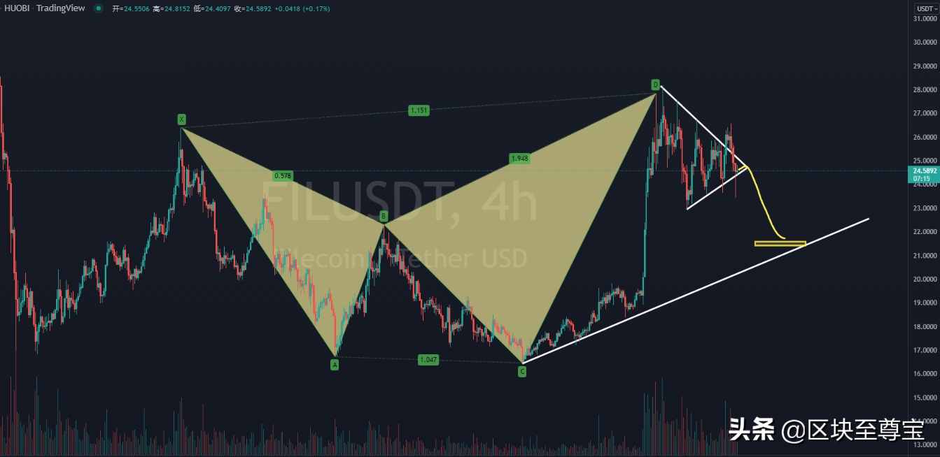 数字货币市场开始调整，比特币抄底未到时机，黄金价格继续下行？