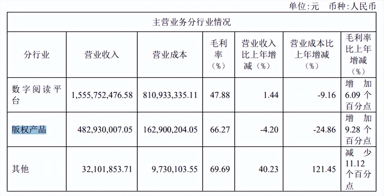 掌阅年利润减半，推广费涨2亿，网文平台增长遇到瓶颈了吗？