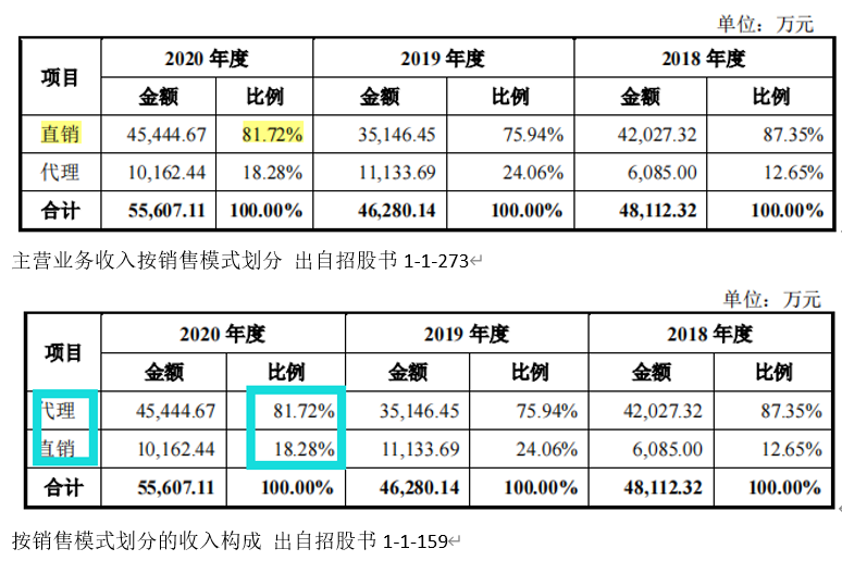 天德钰关联交易占比高，非经营性利润高，招股书存在低级错误