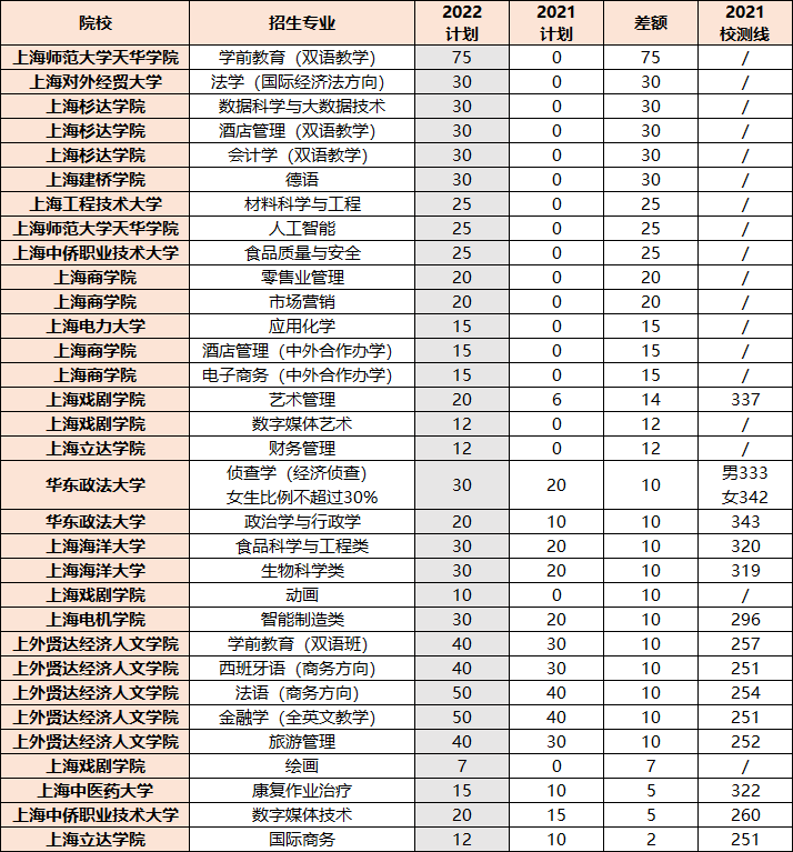 连续6年扩招！2022年春考25校招简变化解析