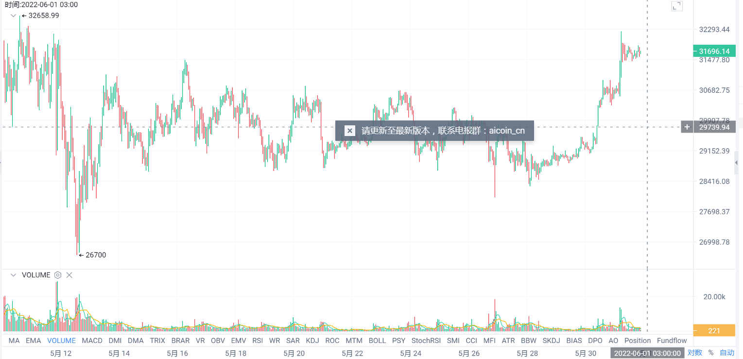 比特币连跌八周触底反弹，再度站上3万美元上方，此时能不能入场