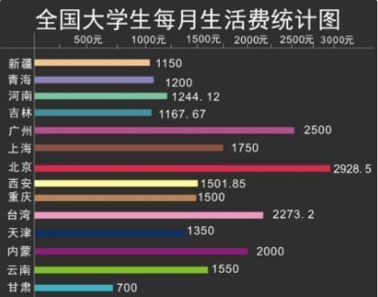各地大学生月均生活费标准出炉，北京遥遥领先，川浙读书成本不低