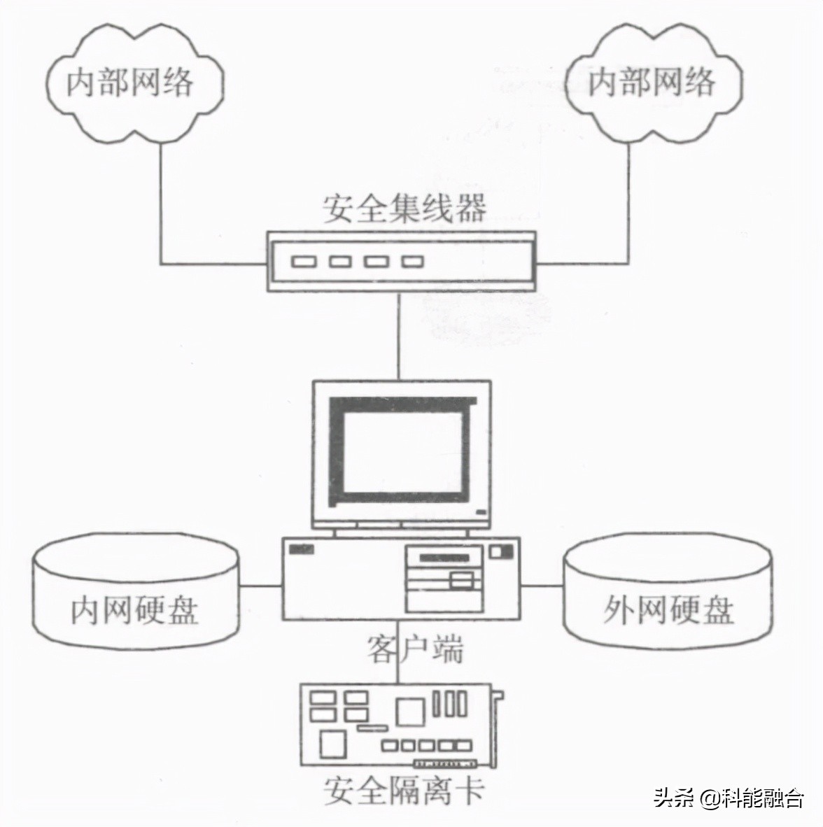 綜合布線系統(tǒng)工程：物理隔離的幾種技術方案
