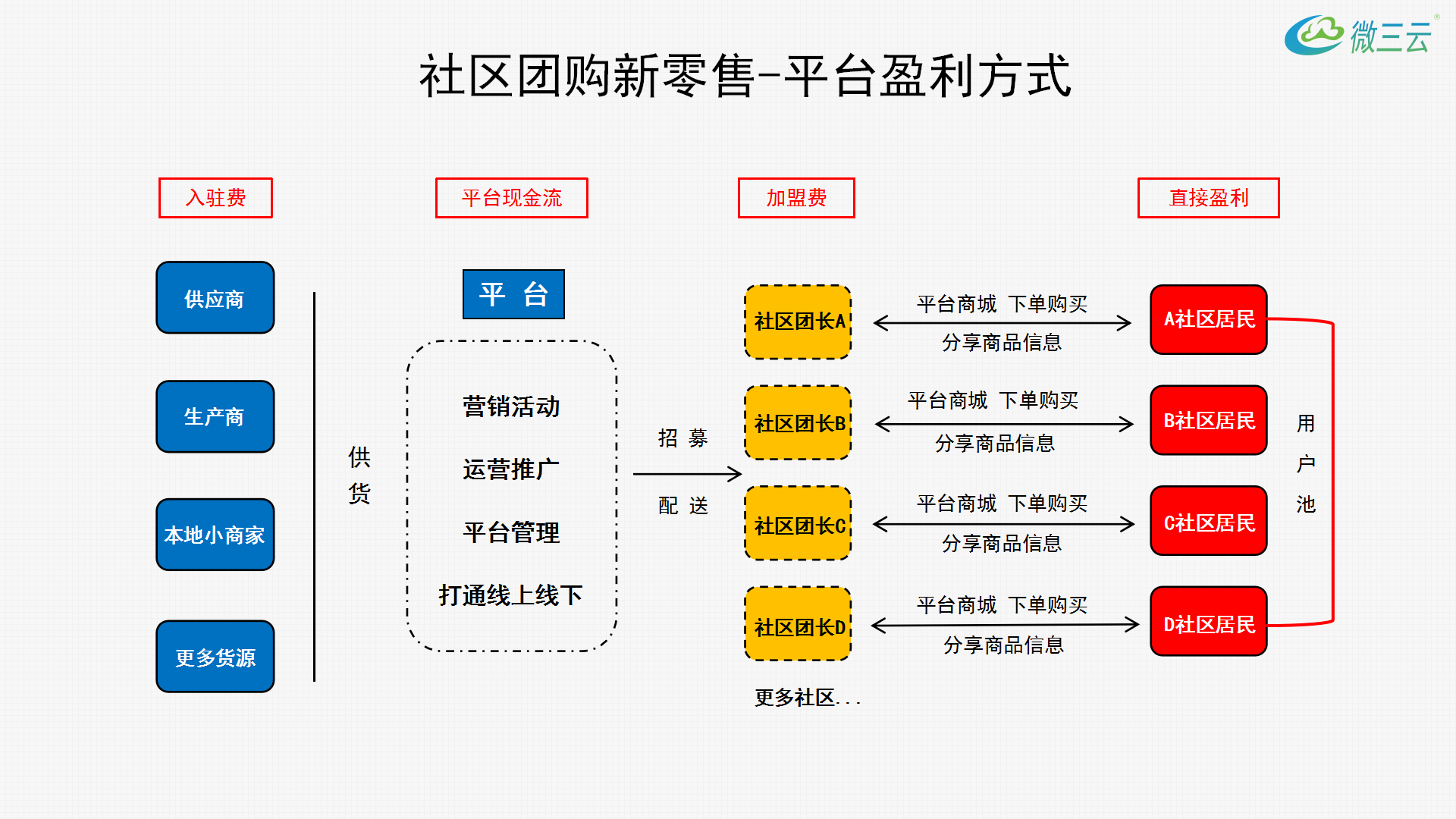 企业如何做社群营销和社区服务，如何看待如今的社区团购商业模式