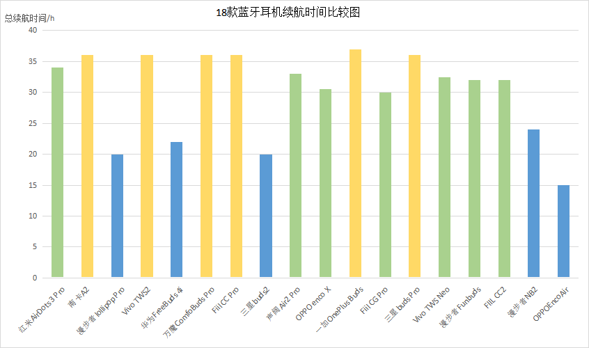 2022蓝牙耳机大盘点测评，2022年最新蓝牙耳机排行榜