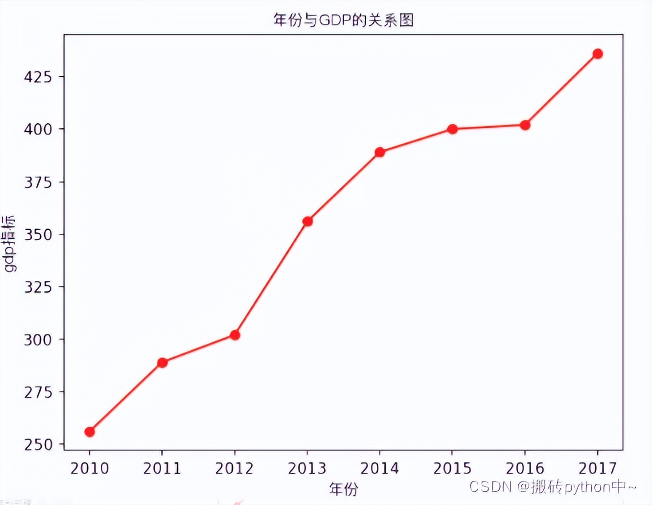 ython数据分析入门：一篇文章教你理解数分常用图