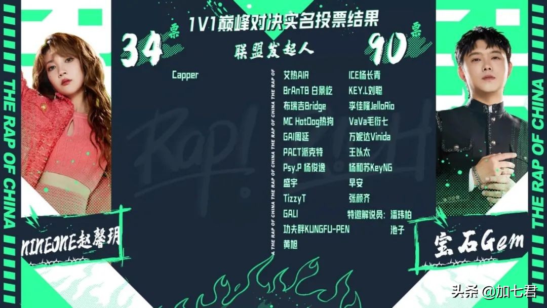 《中国说唱巅峰对决》：第一期听完，GAI第一，董宝石第二