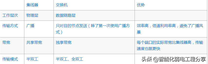 中繼器、集線器、網橋、交換機、路由器、網關大總結，通俗易懂