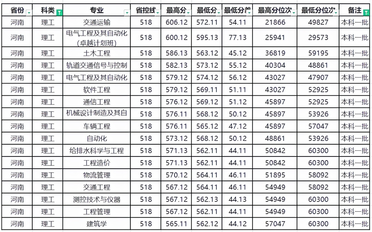 百年历史的兰州交通大学：2021年甘肃、河南各批次录取数据分析