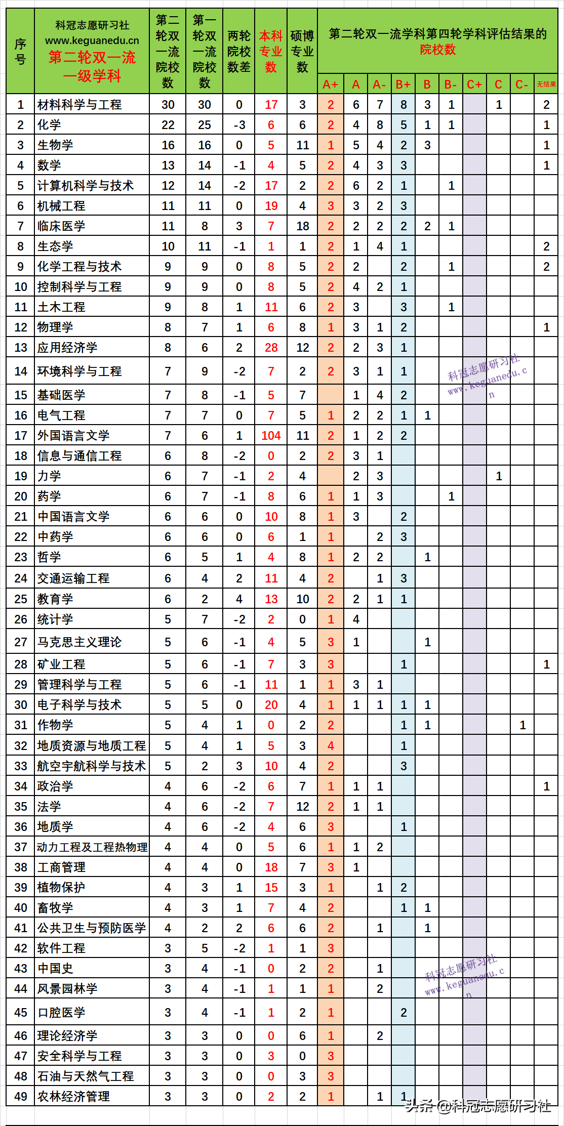教育部第二轮双一流解读：5维度分析！志愿填报4首选3填报3不选