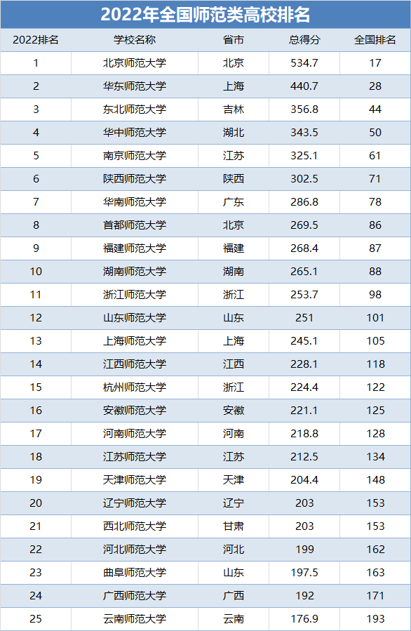 2022年师范大学全新排名，东北师大排第三，网友：实至名归