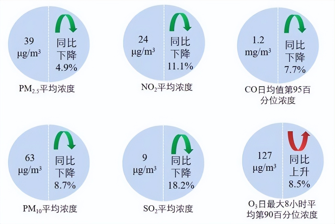 最新通报！贵阳排名稳居全国前五