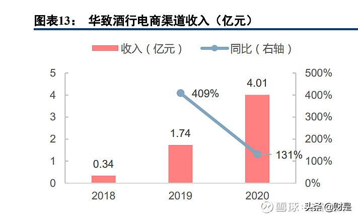 华致酒行研究报告：强渠道与强品牌合一，酒水流通龙头持续高增长