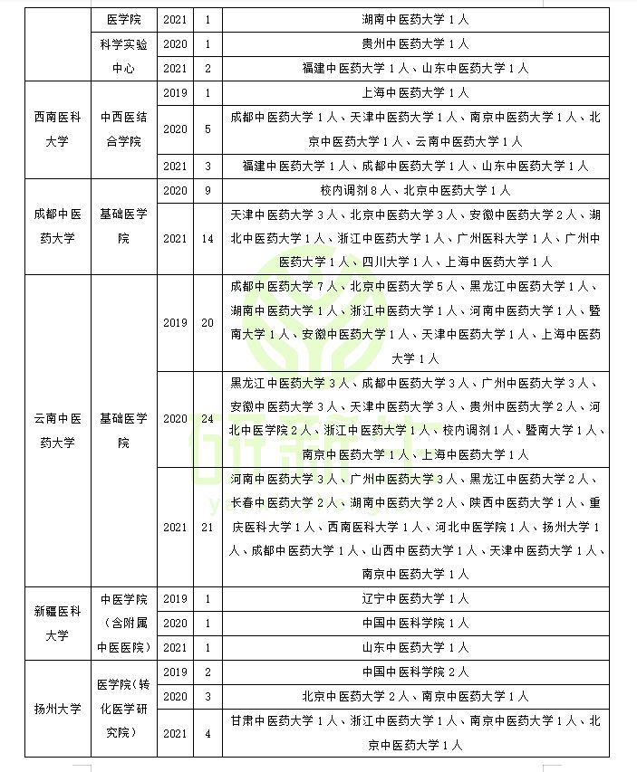 中西医结合基础调剂：调剂常识、基本要求、近三年调剂录取情况