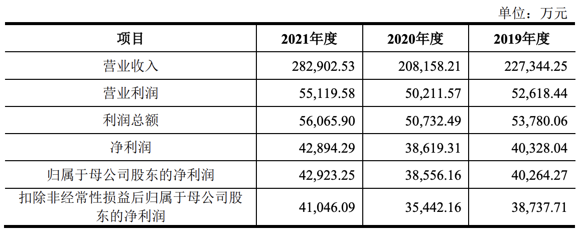 周六福第三次冲刺A股上市：和同行相比差距大，技术含金量较低
