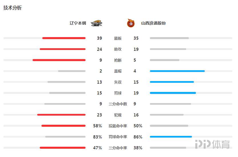 CBA季后赛比分(CBA季后赛-辽宁1-0领先山西 郭艾伦40 10西蒙斯24分)