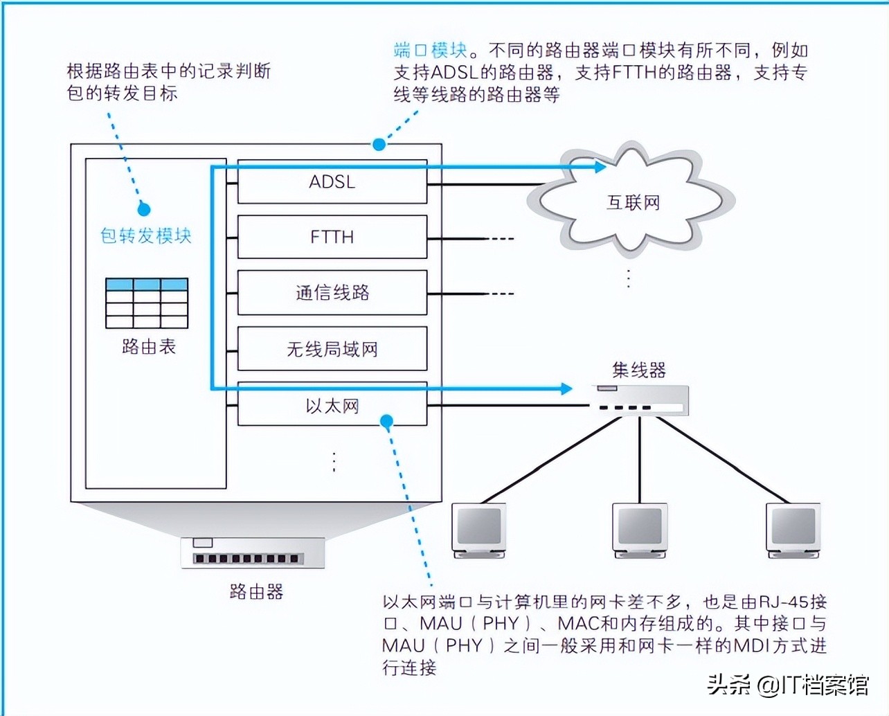 手机连接WIFI后为什么可以上网？路由器和交换机的区别是什么？