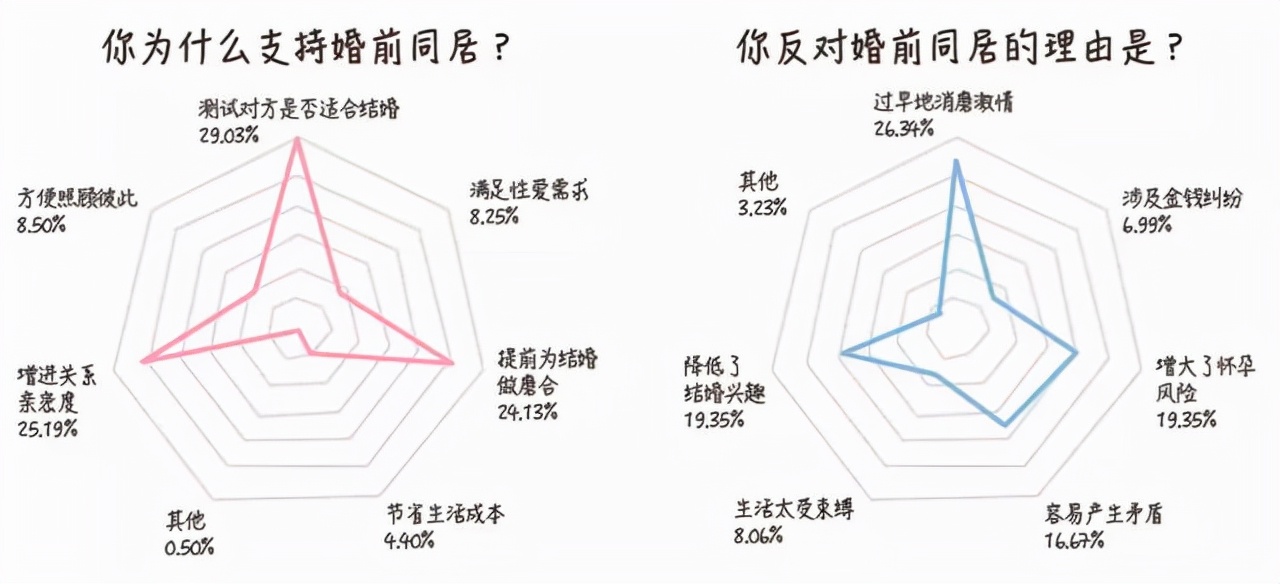 超五成大学生赞成，情侣在恋爱阶段可以同居：现在年轻人都很开放