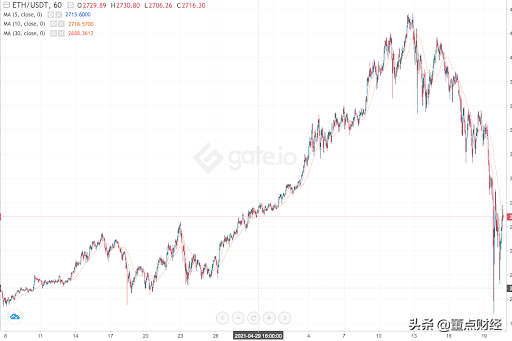 以太坊网络费-交易者不能承受之重