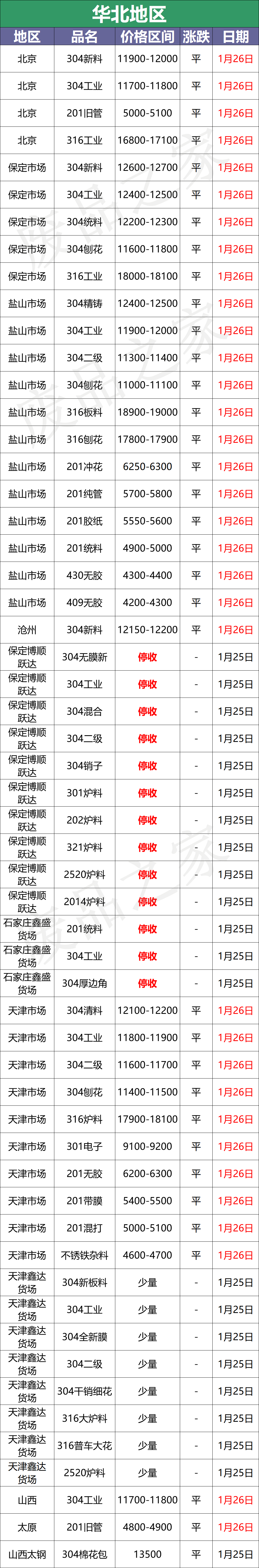 最新1月26日不锈钢基地报价参考汇总（附价格表）