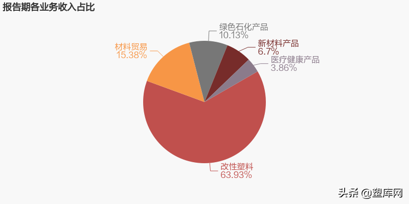 七大改性塑料上市企业2021年业绩对比，谁是&ldquo;行业之王&rdquo;？