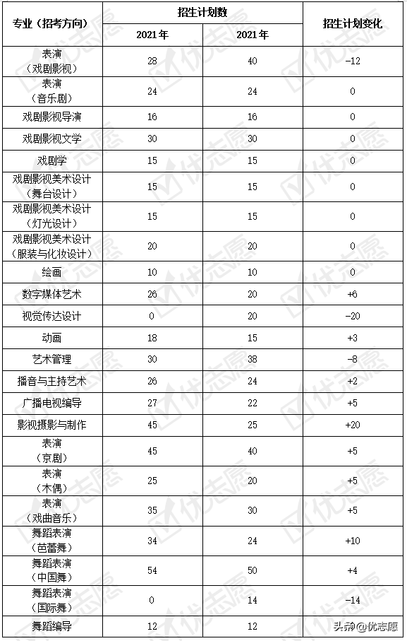 「高考志愿填报分析」2021年上海戏剧学院本科艺术类招录变动分析