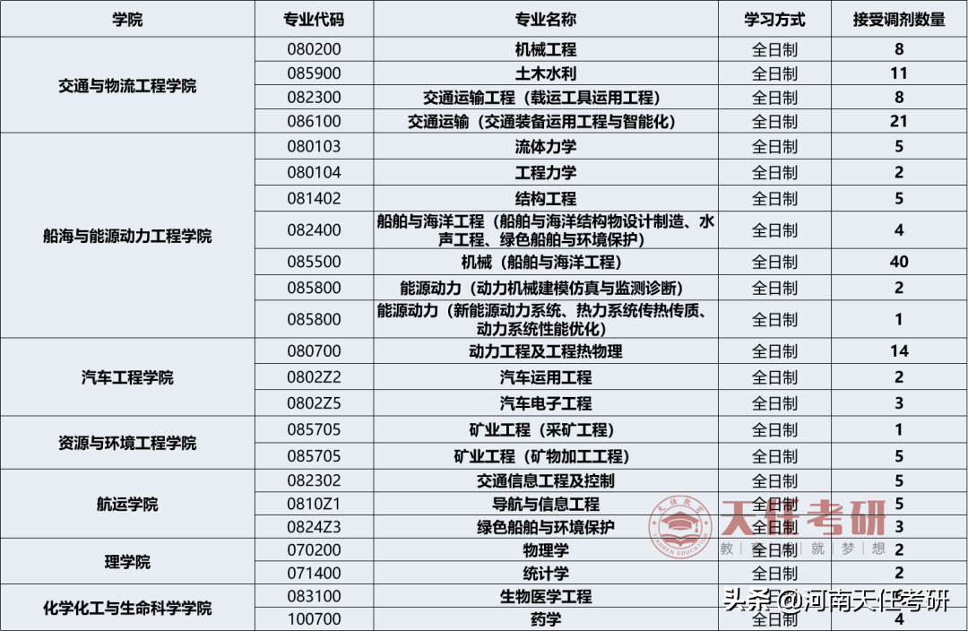 23考研 武汉理工大学考情分析：研究生录取统计、热门专业