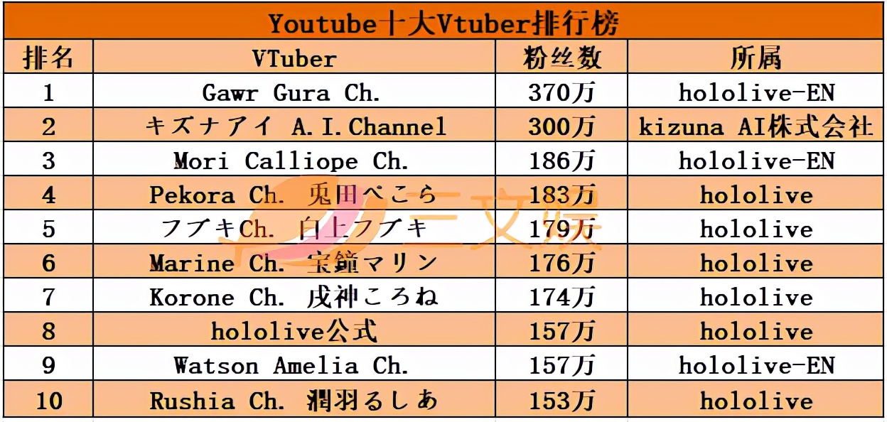 VTuber的2021：前十hololive占9席，绊爱王座易主