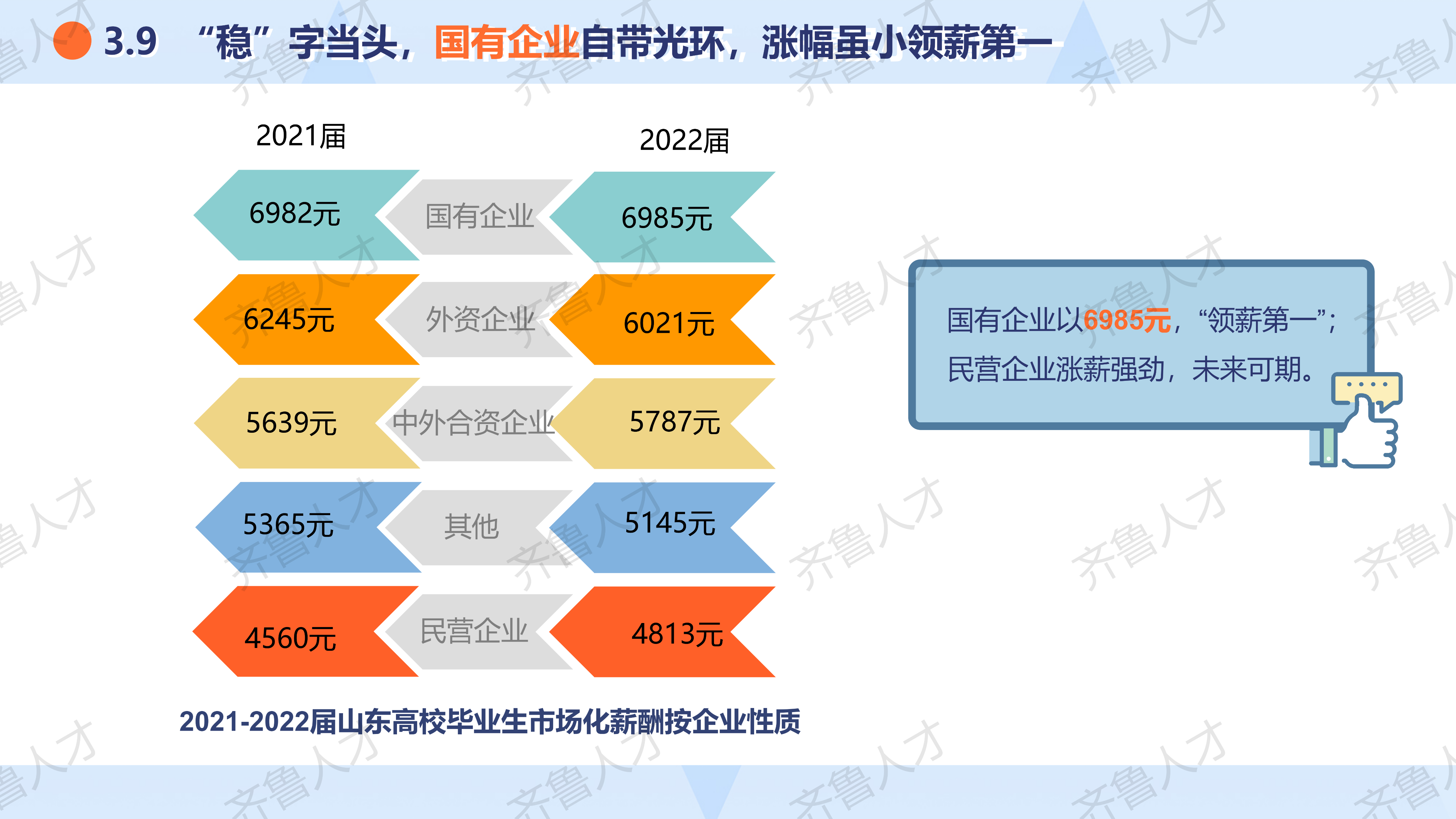 2022届山东就业市场校园招聘报告