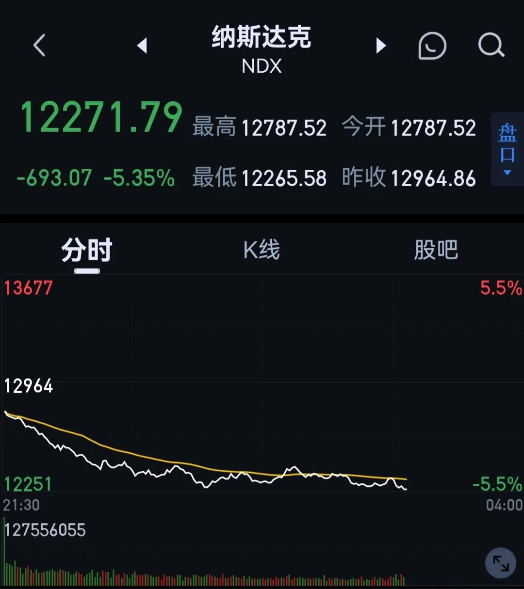 美国三大指数暴跌超3.50％，比特币暴跌超8％！美元指数强势拉升