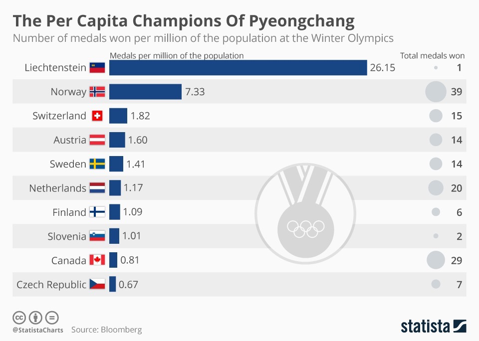 北欧有哪些国家开过奥运会(530万人口的北欧小国，竟是冬奥历史夺金第一大户？)