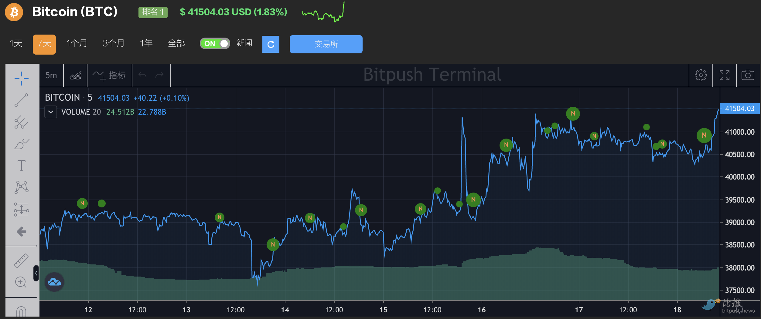 交易所的比特币供应量创 39 个月新低，长期持有者增持