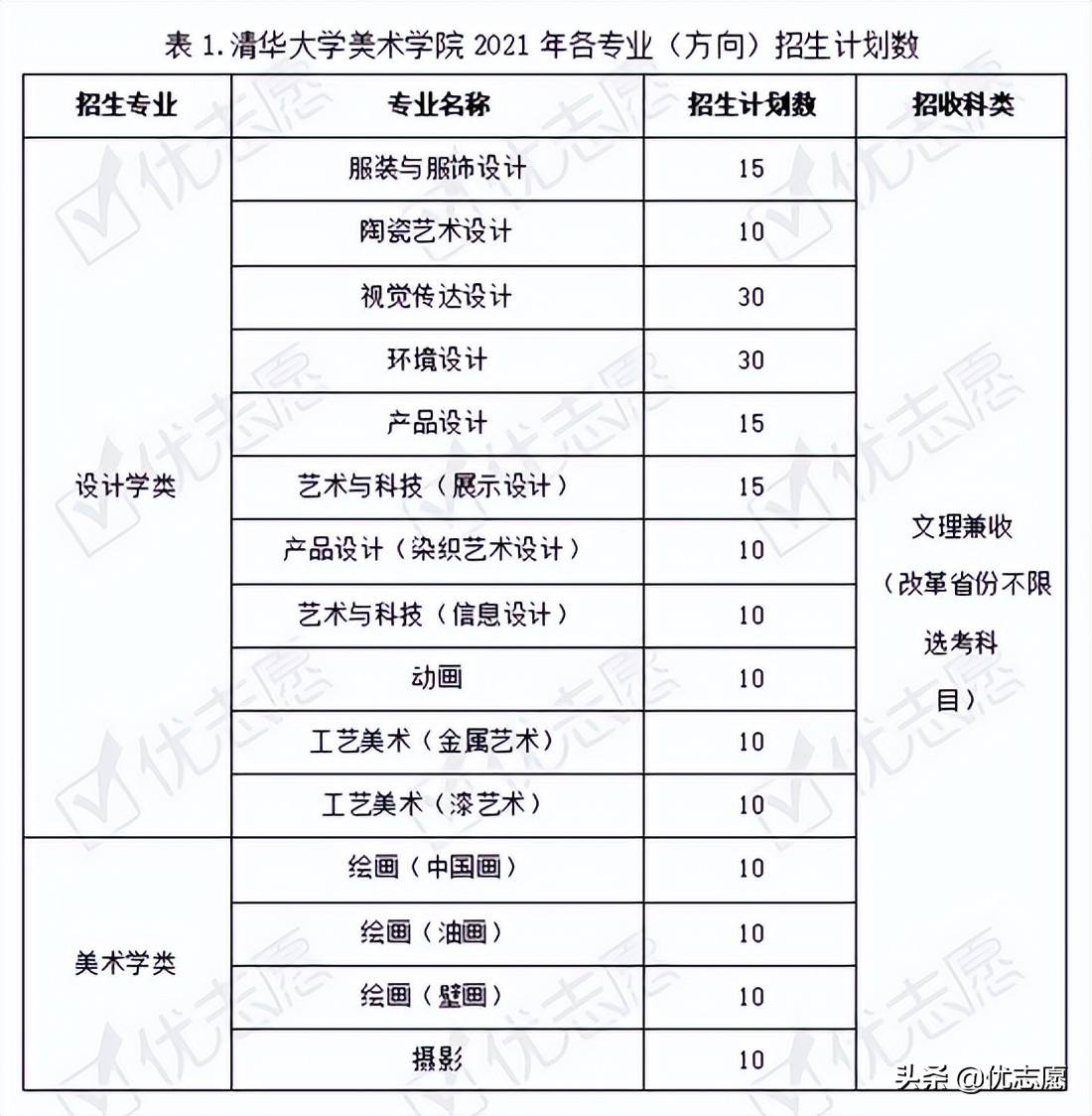 21年清华美院本科艺术类招录变动分析，22年考生报考前可参考