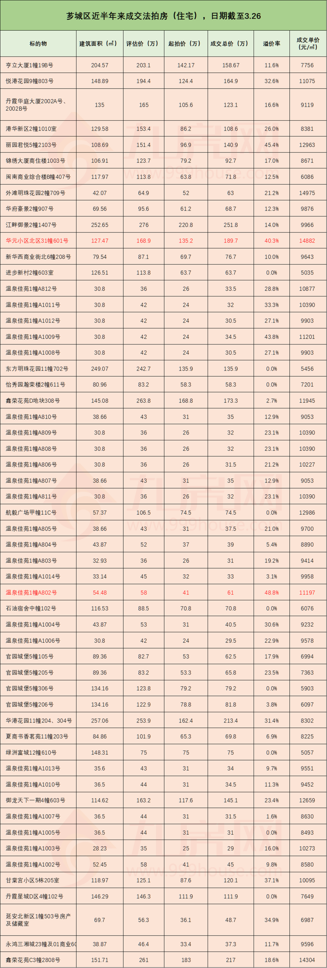 惊了！半年成交73套！漳州法拍房正被捡漏！最高可省上百万……
