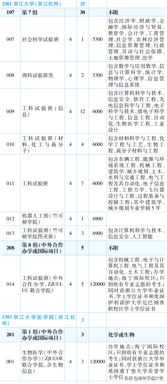新高考100所热门高校2021年报录实况回顾·浙江大学