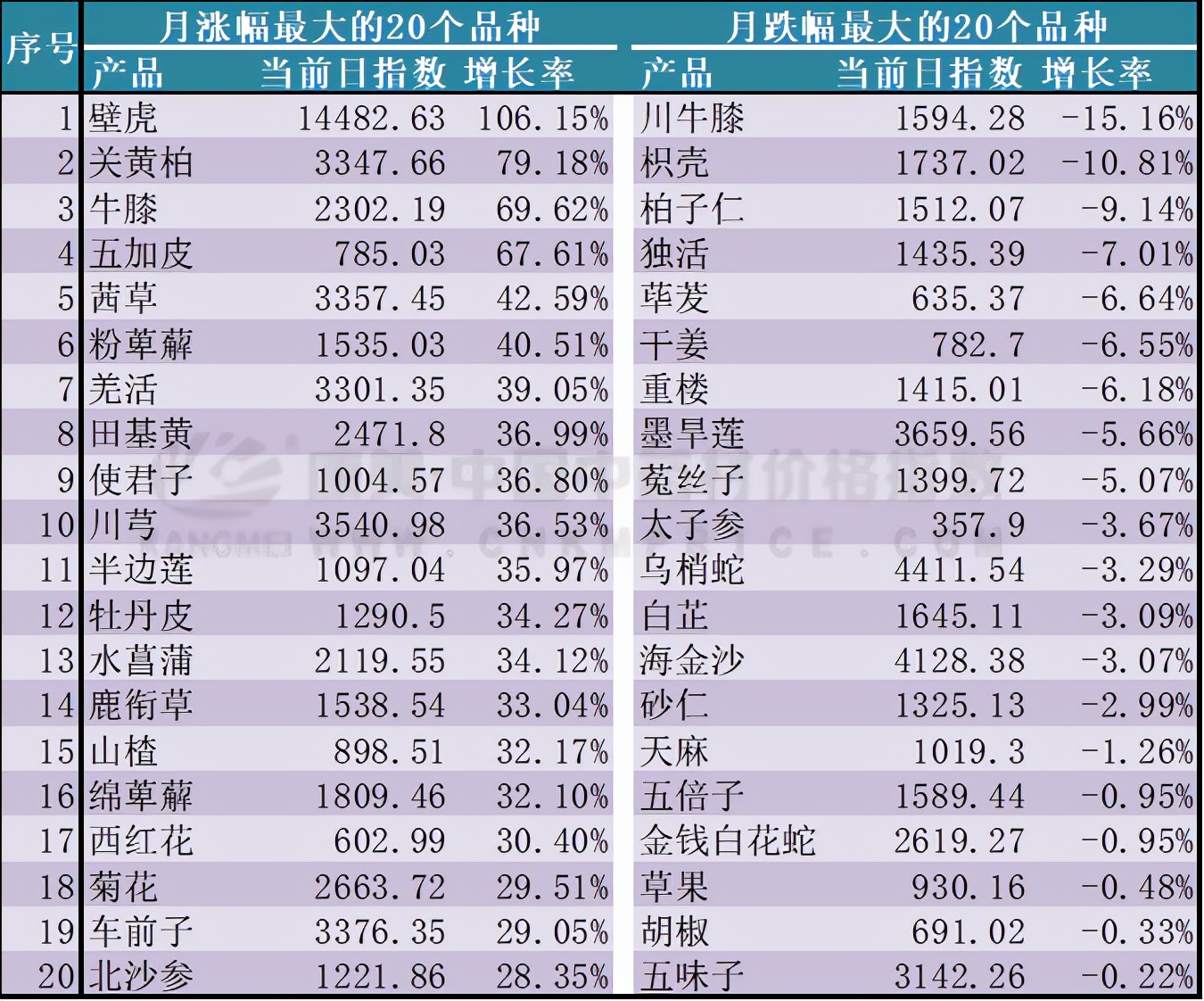 11月中药材行情月报：产新慢，大宗升，涨速高，皮类又崛起