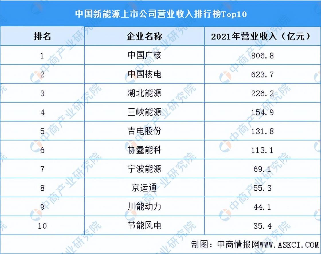 2022年中国新能源行业龙头企业中国广核市场竞争格局分析