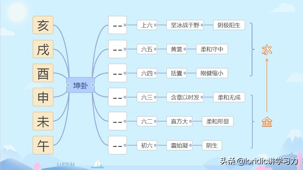 君子以经纶，周易六十四卦之屯卦解读，易经对人生意义的理解