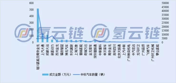 15亿氢车招标花落谁家?一文数计2021年燃料电池汽车招标项目