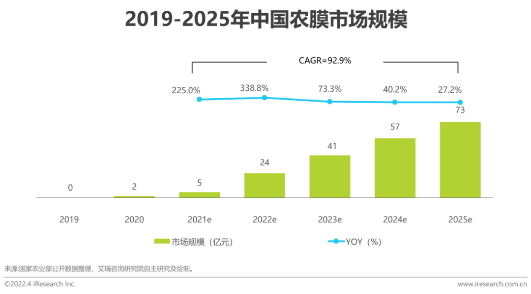 2022年中国可降解材料市场研究报告