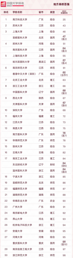 国内地方高校百强榜已更新，南师大叫人眼前一亮，北工大位居第7