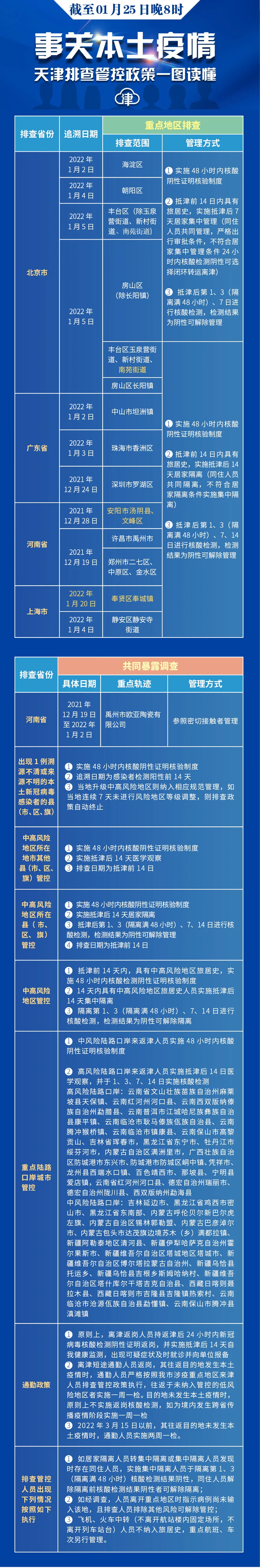 津南多地凌晨解封！一图看懂最新管控范围丨张颖：预计这个时间有望全面解封丨除津南外，天津中高风险已清零