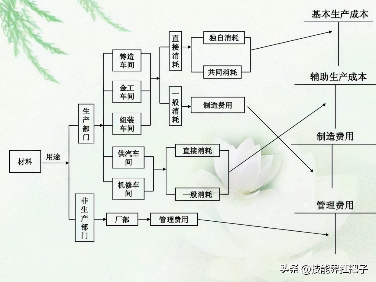 不愧是月薪2万的会计张姐，总结了15页成本核算的流程图，厉害了