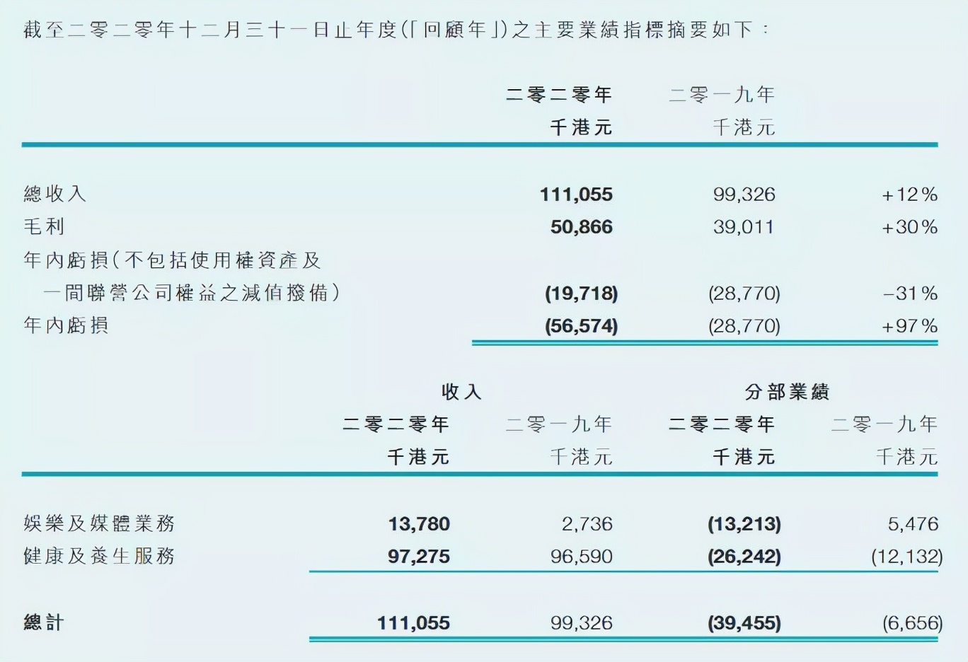 华谊腾讯娱乐CEO失联，背后大股东华谊早已抽身